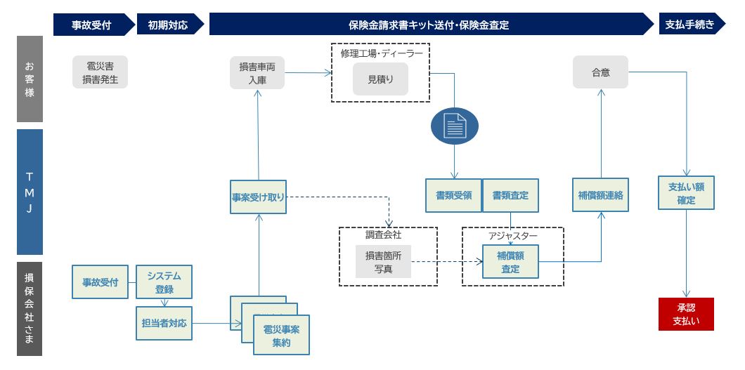 現在の委託範囲